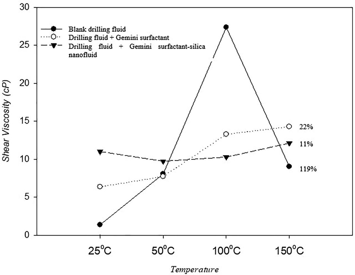 pinY3928's tweet image. How can SiO₂ nanofluids + Gemini surfactants redefine water-based drilling fluids?  

Our study explores their synergistic impact on viscosity &amp;amp; surface tension, boosting performance and stability.  
🔗 sl1nk.com/Av09n 
#Nanotech #PetroleumEngineering #Sustainability