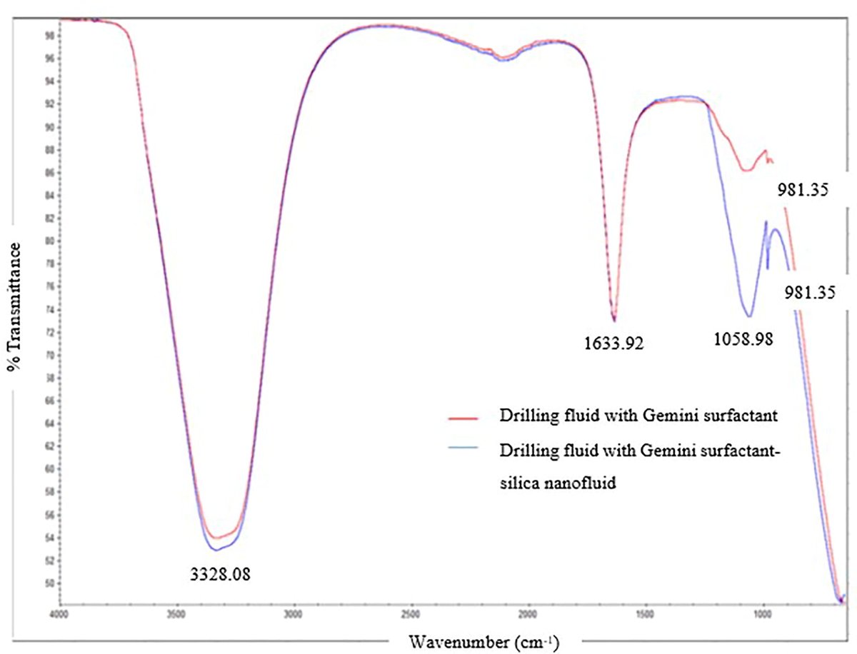pinY3928's tweet image. How can SiO₂ nanofluids + Gemini surfactants redefine water-based drilling fluids?  

Our study explores their synergistic impact on viscosity &amp;amp; surface tension, boosting performance and stability.  
🔗 sl1nk.com/Av09n 
#Nanotech #PetroleumEngineering #Sustainability