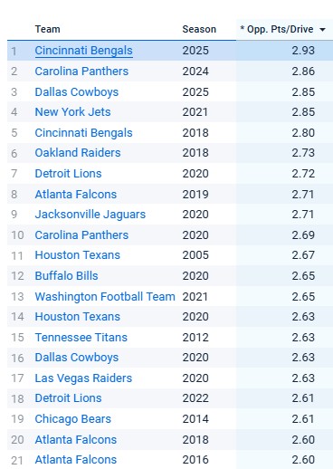 ByJayMorrison's tweet image. The NFL started tracking points per drive in 2000.

Yep, the 2025 #Bengals defense is the worst through the first 9 games of a season.