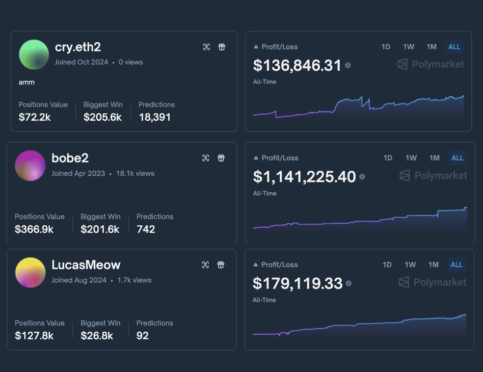 lorden_eth's tweet photo. Copy these Top 3 Polymarket traders to make money:

1. Cry.eth2 
https://t.co/jiohhA8UjW
Entered 5-10¢ markets and exited on 90-99¢

Recent position:
Will Ferrari finish second in the 2025 Constructors' Championship? YES
https://t.co/BPKicckwaU

2. Bobe2
https://t.co/g8G137GLs1
Predicts events with almost 90% 

Recent position:
Will Base launch a token in 2025? NO
https://t.co/z1JMzFt9vG

3. LucasMeow
https://t.co/ZjJcAN1mML
Safe bets, 95% win rate

Recent position:
Will Ethereum dip to $2,400 in November? NO
https://t.co/9gx49bLrfS