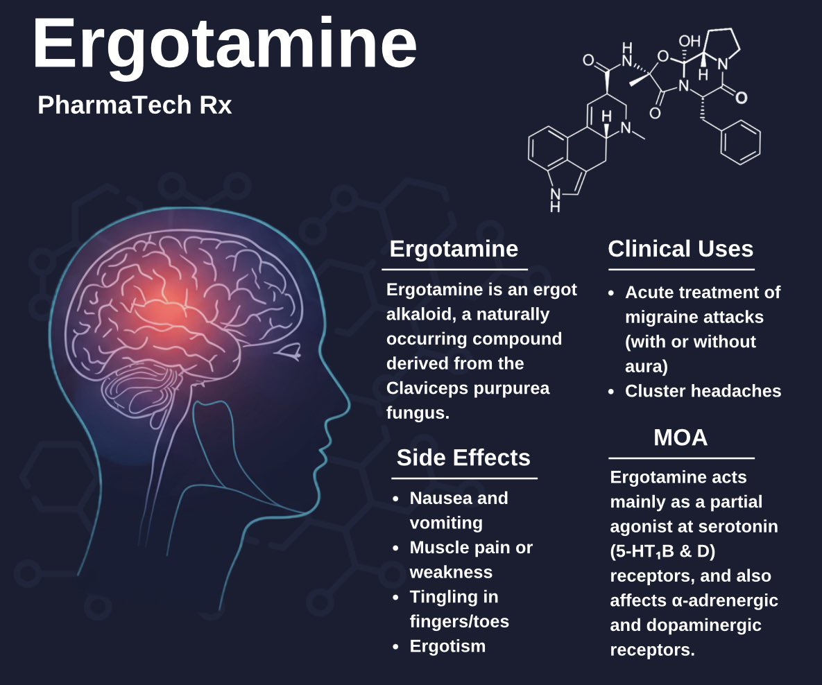 pharmatechrx's tweet photo. 💊 Ergotamine — a classic migraine treatment derived from the Claviceps purpurea fungus.
It works by constricting blood vessels and acting on serotonin receptors to relieve migraine and cluster headaches. ⚡🧠

#PharmaTechRx #Ergotamine #MigraineRelief #Pharmacology https://t.co/B5VFVPJIF7