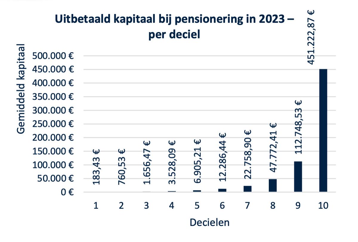 Belgisch stelsel 2de pensioenpijler is ongelooflijk ongelijk. Top 10% krijgt kapitaaluitkering bij pensionering dat 2.400 maal hoger is dan bottom 10%.  Niets tegen ongelijke pensioenen, wel tegen als 2de pijler geniet van fiscale en parafiscale voordelen. (Bron: FSMA)