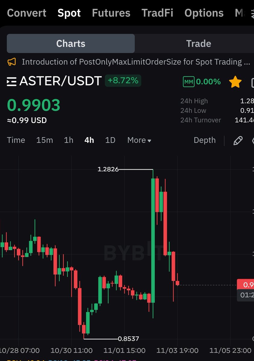 GsmartD's tweet image. Even @cz_binance  can't help $ASTER holding the pump