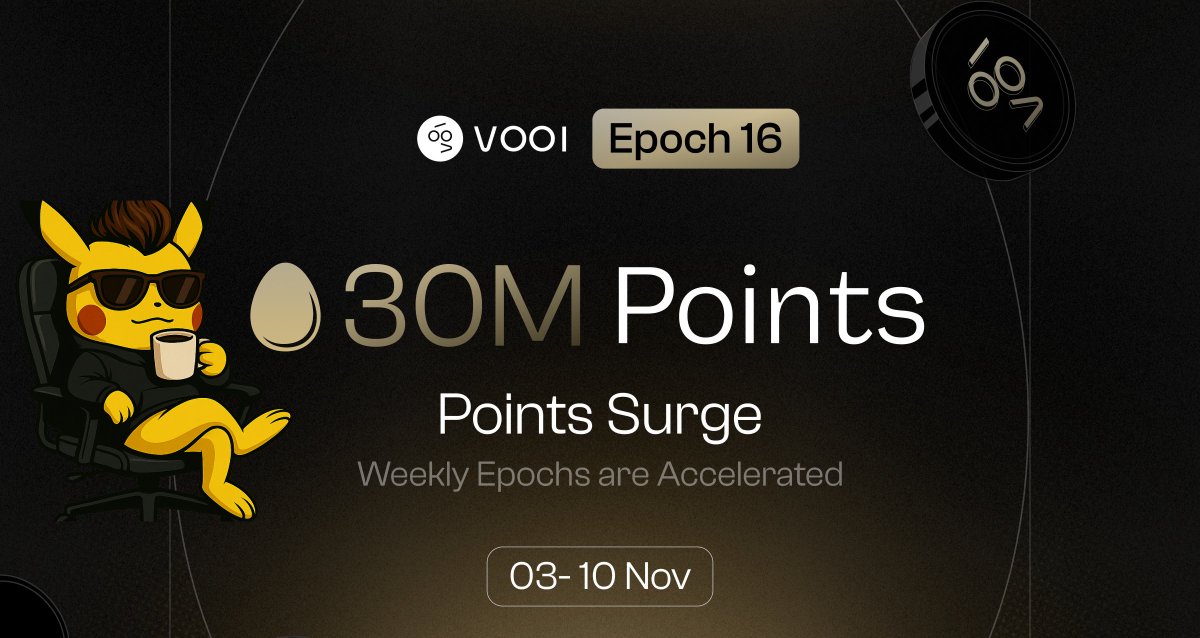 Alright fam, let's talk about what just went down with <a href="/vooi_io/">vooi</a> 👀

Epoch 15 just wrapped. Epoch 16 is LIVE. And honestly? This is the endgame signal we've been waiting for.

Here's what changed:

The Numbers: 👉 Epoch 15: 20M points distributed 👉 Epoch 16: 30M points (+50%