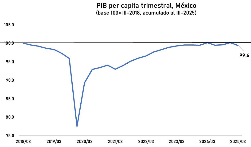 CarlosRamirezF's tweet image. El PIB per cápita de 🇲🇽 al III-trimestre 2025. 

En el trimestre, el Ppc se ubicó en $194,916. 

T/t: -0.7%
12m: -0.7%
Acumulado 2025: 0%

Respecto al máximo del I-2018, el Ppc se ubica -1.2%. 

Acumulado 2018-2025: -0.4%
