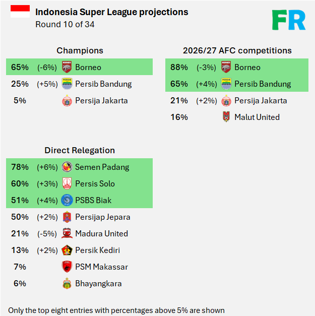 FootyRankings's tweet photo. 🇮🇩 Indonesia Super League projections - Round 10
🏆 Borneo still favorites by far
🌏 Borneo &amp; Persib projected for top two. Persija &amp; Malut also in good position for Asian spot
🔴 Semen Padang, Persis deep in relegation zone. PSBS &amp; Persijap battle for the last spot https://t.co/dqeysM5FHw