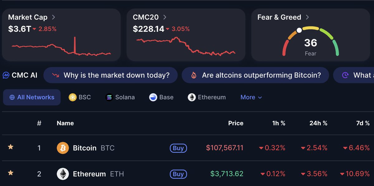 danny0nchain's tweet photo. Fear &amp; Greed at 36. Market red.

That’s not a signal to stop — it’s a signal to go harder.

This is where real conviction pays off. Research deeper.
Farm smarter.
Accumulate while the weak hesitate. https://t.co/NqF3VS1Zl9