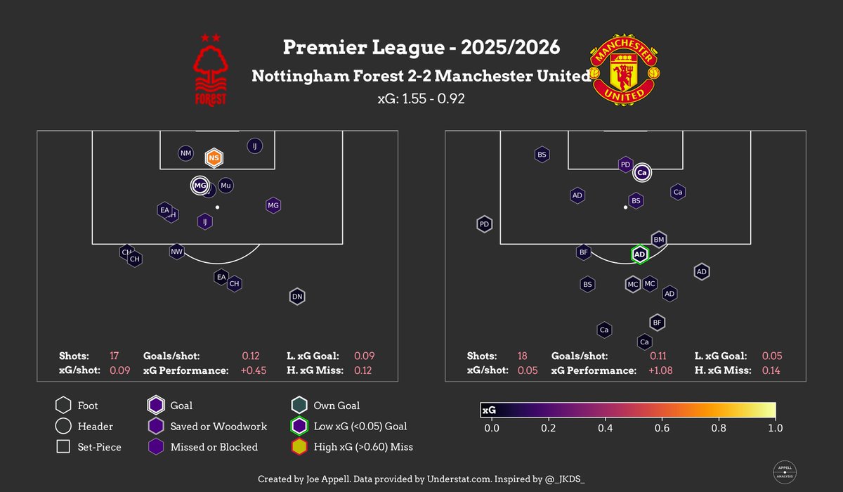 AppellAnalysis's tweet image. The first point in the #PL for Sean Dyche vs @ManUtd 
➕ Two goals in quick succession, of which, both came from crosses. Identifying the height match up in the box and using that to  their advantage. 
➖Conceding low xG shots and from a set piece
Big week ahead for #NFFC