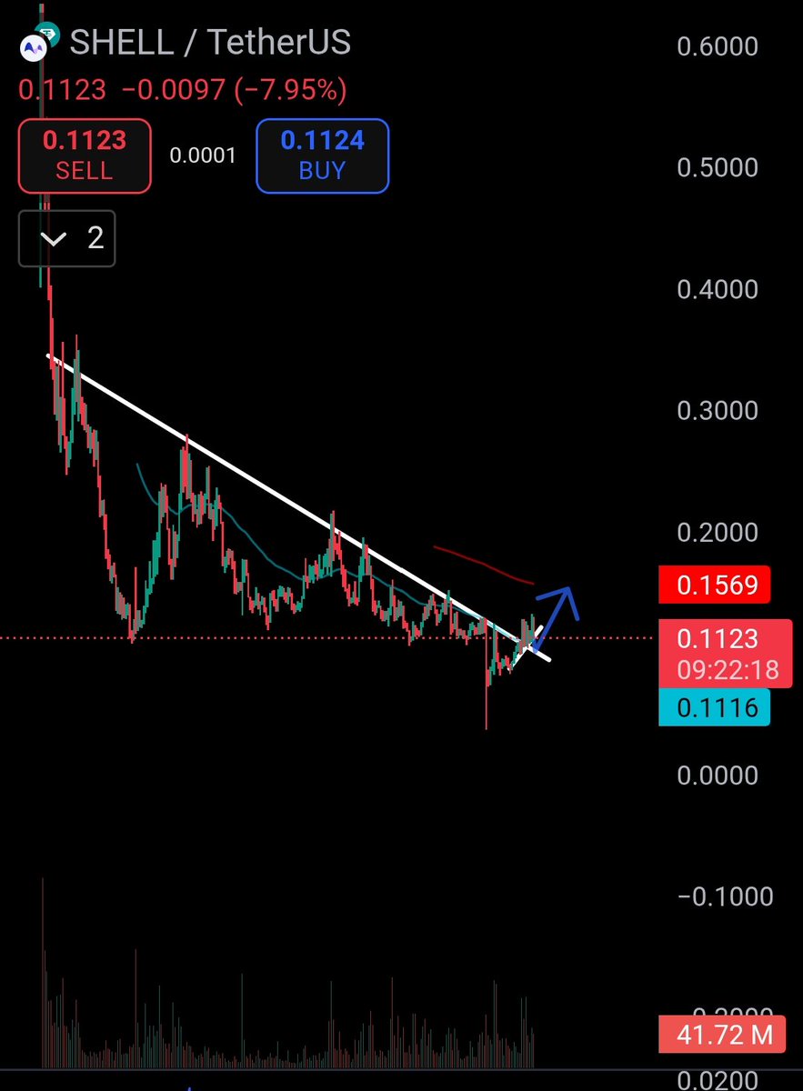BhaaratKsh13329's tweet image. $SHELL IS LOOKING QUITE GOOD AT THIS MOMENT 🔥

I AM EXPECTING A RETEST BEFORE #SHELL GOES HIGHER 

#NFA