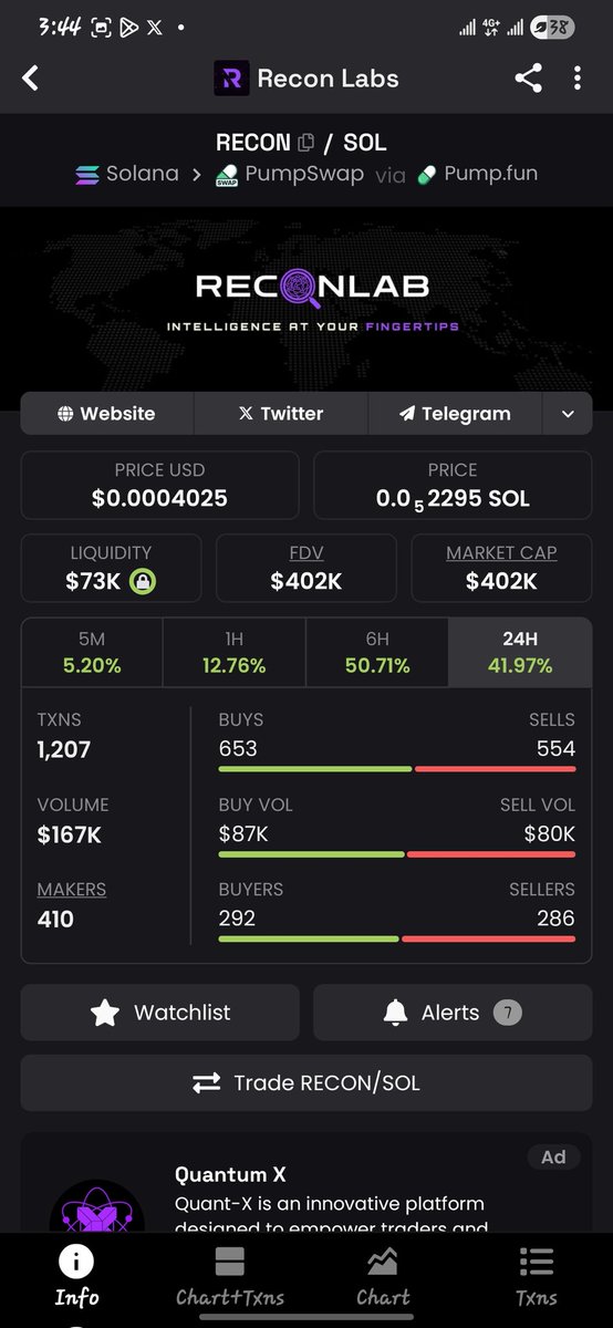 Despite the current market condition, $RECON still holding strong. Team kept building. 

I believe, soon a million market cap atlease. 

$PAYAI $Amiko $SANA $JTVO $OPAN $pippin $THRT $DIRA $OVSM $RADR
