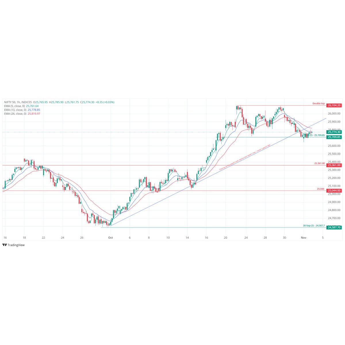 TradeNirva's tweet photo. Up flag in progress: NIFTY50 at 25,763.35 - coiled within the flag, EMAs converging. Wait. Donโt chase.
https://t.co/8QnDrURFdc
#TradeNirva #NIFTY50 #FlagPattern #PriceAction #EMASignal #DisciplinePays #MarketPatience #ChartWatch https://t.co/P9cWKWPHV3