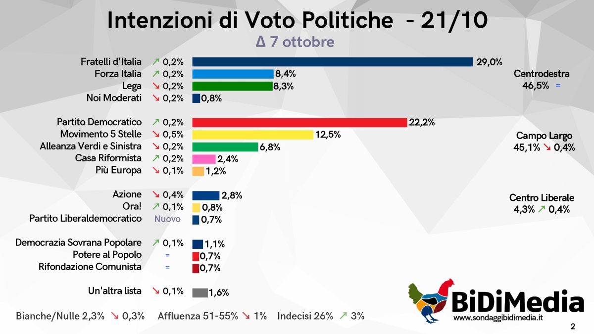 Fratelli d'Italia e Forza Italia pareggiano il calo di Lega e Noi Moderati e il Centrodestra rimane stabile. Nel Centrosinistra invece un calo che va a favorire il Centro Liberale.

#scenaripolitici #fdi #ForzaItalia #Lega #NoiModerati #PD #centroliberale

scenaripolitici.com/2025/11/sondag…