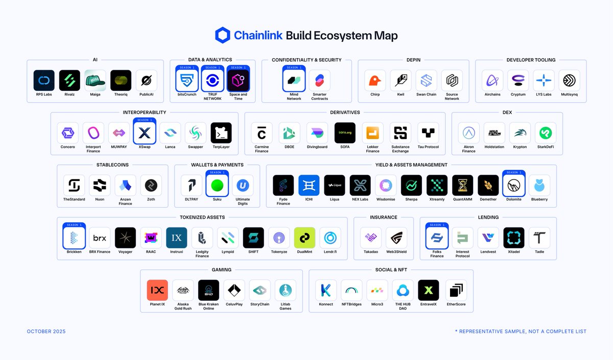 chainlink's tweet image. Season 1 features nine Build projects that are making a percentage of their token supply available to eligible LINK stakers:

• @Dolomite_io
• @SpaceandTimeDB
• @xswap_link
• @Brickken
• @FolksFinance
• @mindnetwork_xyz
• @Suku_world
• @TRUFNETWORK by @truflation
•…