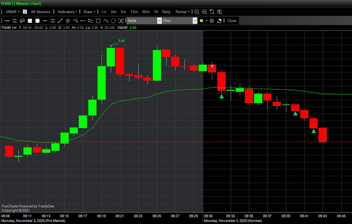BacksideTrader's tweet image. $THAR $540M PIPE to Establish Canton Coin Treasury Strategy 🤷
prnewswire.com/news-releases/…