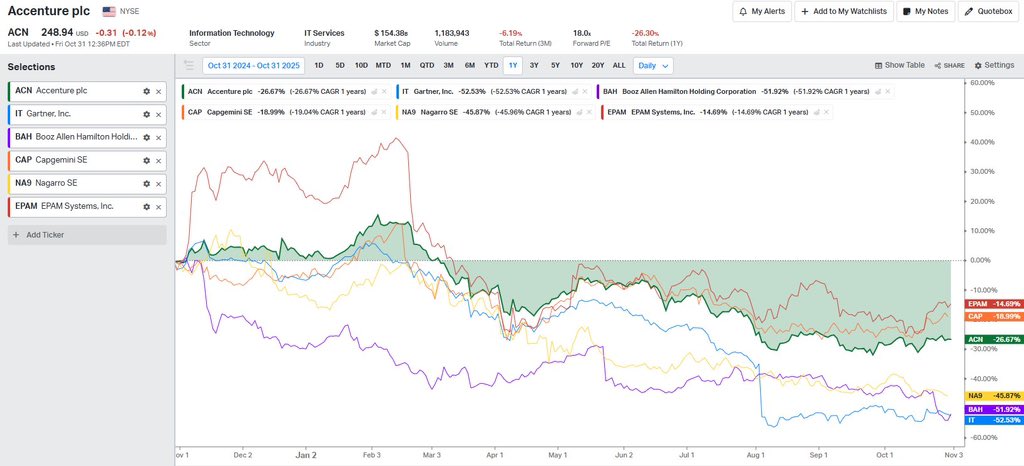davidinvers0r's tweet image. 📈La bolsa está en máximos históricos pero hay sectores y valores que están sufriendo. No es propio de una burbuja descomunal que el mercado discrimine
📉El sector de consultoras/IT sufre.
Aquí algunos ejemplos como Accenture,Gartner, Epam,Booz Allen Hamilton,Capgemini o Nagarro