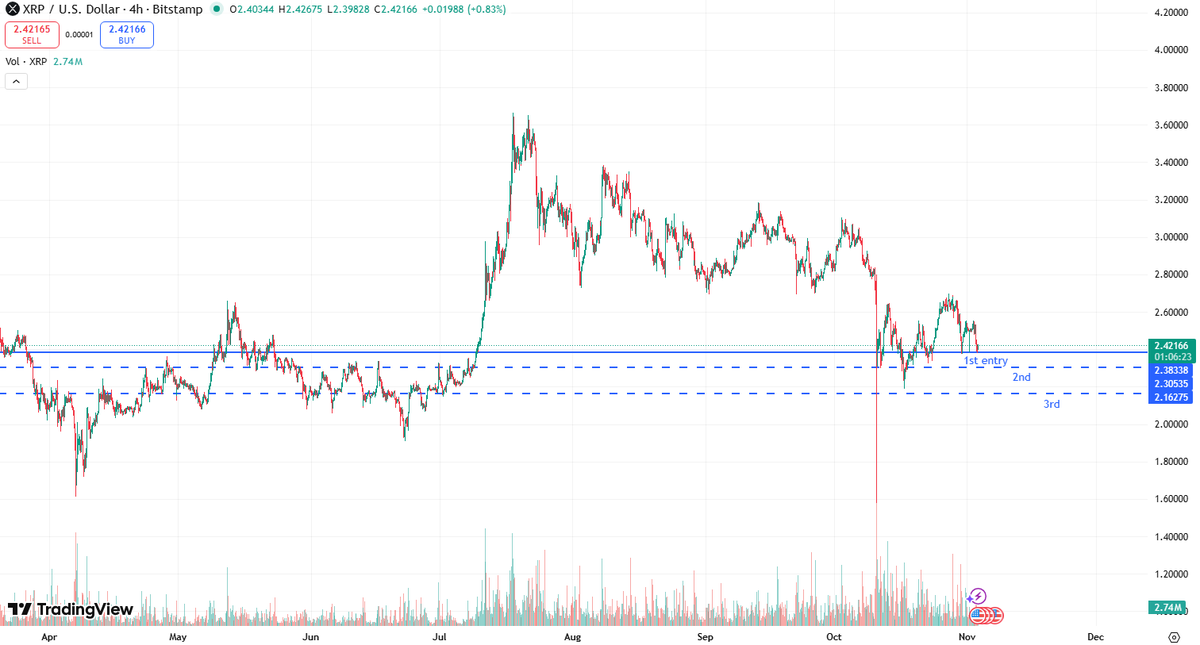 Matty_NFTs's tweet photo. I don't really do margin trading but it's about time 

started my 10x $XRP long (1st batch out of 3) 

LFG #Ripple #xrpETF #rippleETF https://t.co/sQyRgfFYi6