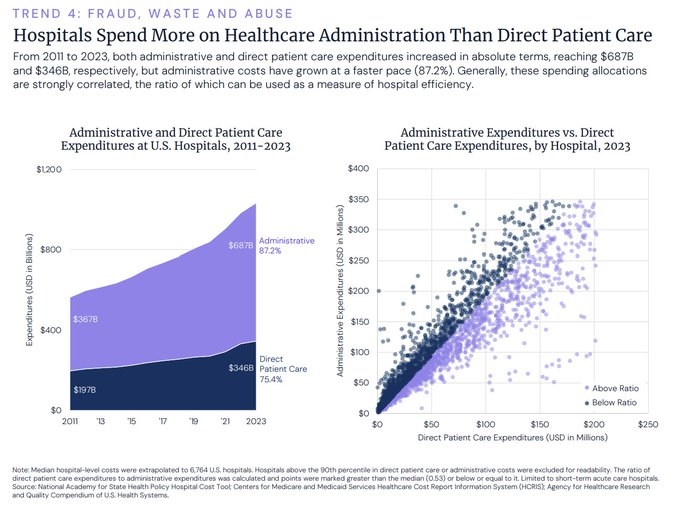 robertcurrie's tweet photo. @VigilantFox Super complex problem with no magic fix.

Personal responsibility for our health (like Bill said) is huge and 100% in our hands.

Admin costs? That’s a beast we can’t tame solo; our only real lever is the voting booth. https://t.co/pfsWODsQey