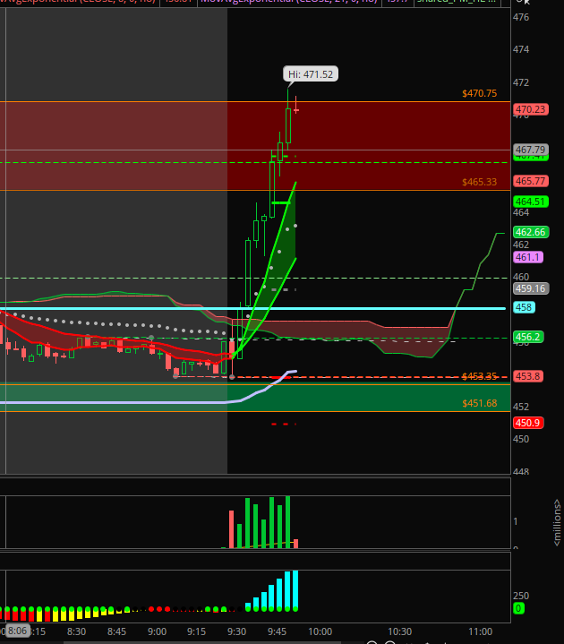 alphatradingpro's tweet photo. $TSLA from the morning setup β boom π₯ hitting the top target right on cue! 470 zone getting tested nowβ¦ we break and hold here, sheβs ready to fly ππ₯ #TSLA #OptionsTrading #AlphaTradingPro https://t.co/uafrZC41UE