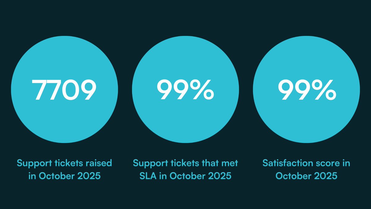 pirantech's tweet image. Our support stats from a very busy October: 7707 tickets raised, with 99% meeting SLA and a 99% satisfaction score overall. 

#ITSupport #OutsourcedIT #OutsourcedITSupport