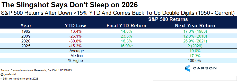 The S&amp;P 500 was down more than 15% YTD in April, but will likely close up double digits.

2025 will join 1982, 2009, and 2020 as the only other years to do this.

Turns out, slingshots are quite powerful, as the next year has been up double digits every single time. 🐂🎯