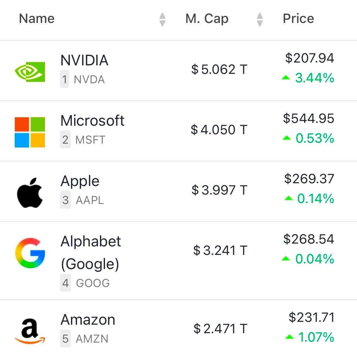 davidinvers0r's tweet image. 📈Nvidia supera los 5 trillions$ de valoración. 
¿Que pensará mi cuñado enganchado a los vídeos de Youtube que le avisaban de burbuja antes de un x30 de Nvidia y un x10 del Nasdaq100?👇