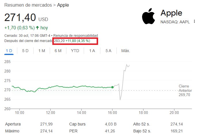 davidinvers0r's tweet image. #Apple $AAPL Resultados 4ºQ
📊Ventas:102.470$(+8%)
📊BPA: 1,85$ (+86%)
📱iPhones +6%
💻iPAD =
🧑‍💻MAC +13%
🎶Servicios +15%
🎧Home y accesorios =%
✅Buenos resultados,mejor de esperado
📈En after hours sube +4,35%
🔁Comparte si es de tu interés