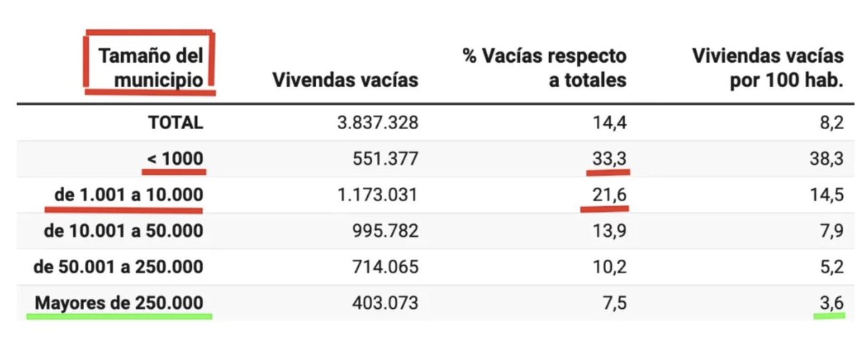 davidinvers0r's tweet image. 😱Es impresionante como manipulan al personal
&quot;No hace falta construir más porque ya hay muchas casas vacías&quot; 
Lo que no te cuentan es que la mayoría de casa vacías están en pueblos y muchas en condiciones pésimas.
Ley de oferta y demanda:hay que construir donde hay demanda 👇