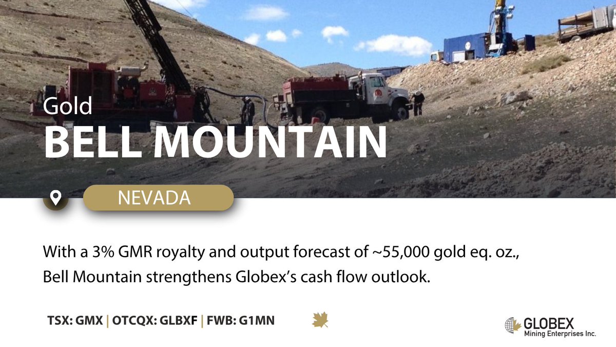Globex’s 3% GMR royalty on Bell Mountain, Nevada, is nearing production in 2026 with Lincoln Mining operating —projected to yield ~55,000 gold eq. oz. and strong cash flow potential.

Learn ow.ly/1Cpk50Xh4WI

TSX: GMX | OTCQX: GLBXF | FWB: G1MN