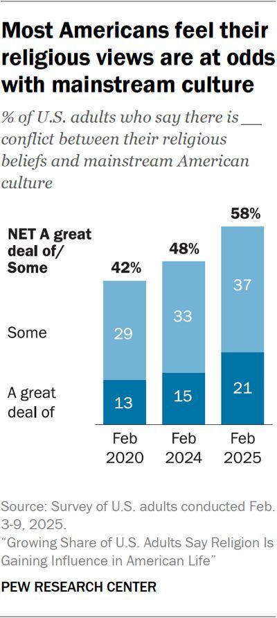 Most Americans now say their religious beliefs are at odds with mainstream culture — up from 42% in 2020 to 58% in 2025.

As faith becomes more countercultural, the Church has an opportunity not to retreat, but to reflect Christ more distinctly in love and truth.

📊 Source: