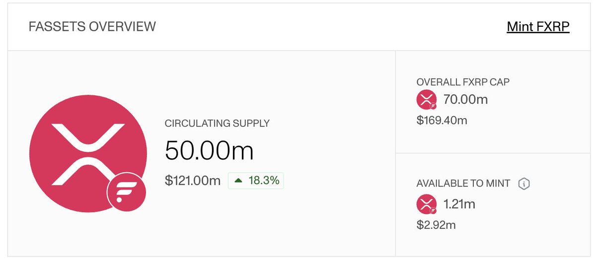 70M FXRP 

They say space leaves room for new things to grow. 

Part of that is Flare growing into the hub of XRP in DeFi.

The rest of the growing is on the way