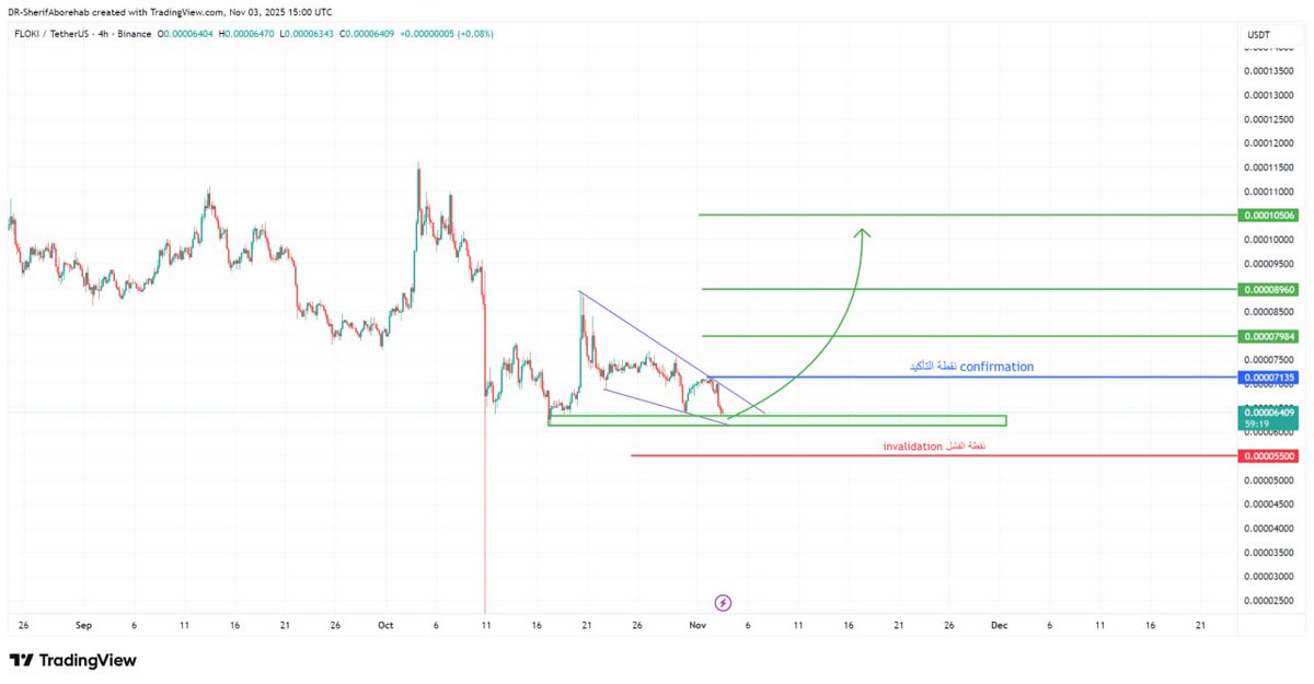 DrWavetrader's tweet photo. #FOKI
منطقة دعم جيدة للبحث عن شراء من 620-640
تستهدف المناطق بالاخضر ونقطة الفشل موضحة على الشارت
اختراق 715 يؤكد الصعود ان شاء الله https://t.co/fQoRpRNsSa