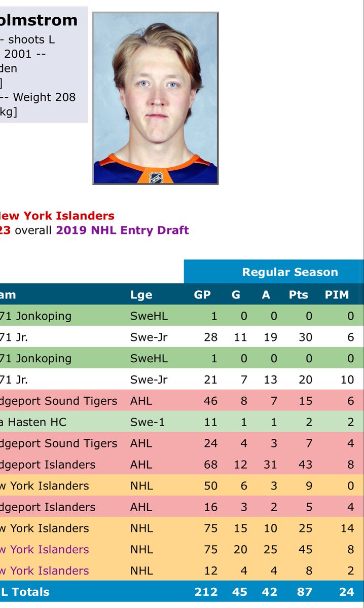 It is cute to cherry pick 12 games #isles

The player I opined for and mentioned on the show, McMichael is superior to our bottom 6 forward Holmstrom.