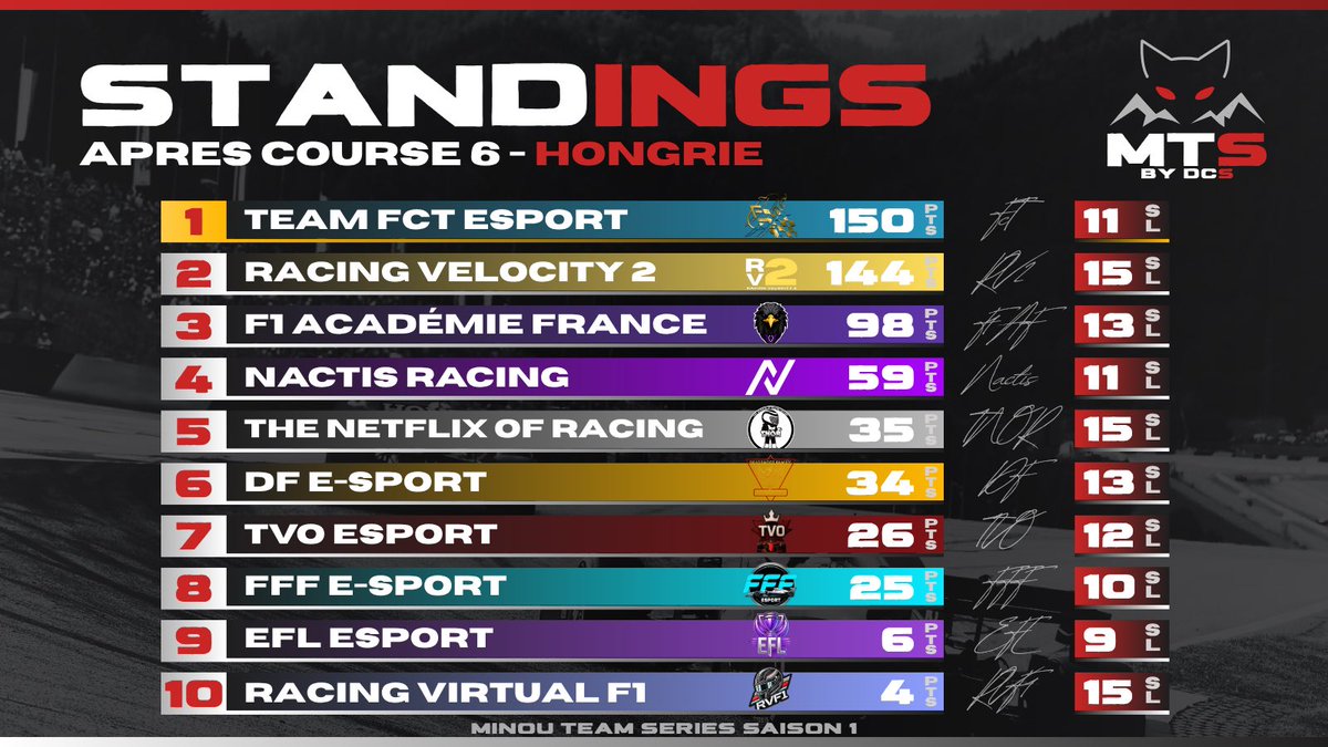 MTS Hongrie 🇭🇺

+ 10 pts ce qui permets de distancer nos adversaires derrière 😇

Keep pushing ⚪️🟣