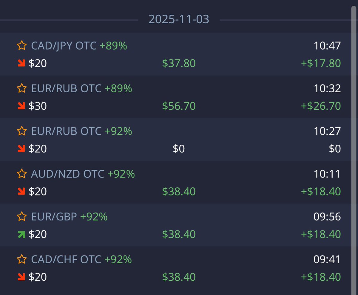 cryptoblisssHQ's tweet image. CryptoBliss™ Day Session (Nov 3)
4 Base Wins + 1 M1 Recovery = 💯 Full-Cycle Accuracy ✅
Precision Flow Stable | EMA-RSI Clean 📊

🚀 Test our signals with $50,000 demo funds — link in bio

#BinaryOptions #PocketOption #CryptoBliss #TradingSignals