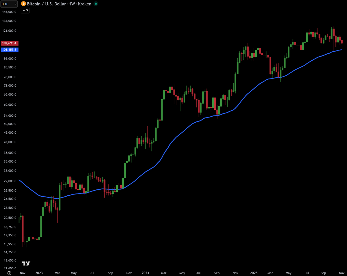 Bitcoin startet bereits rot in die neue Woche, wobei die wirklich  spannenden Impulse erst am Mittwoch kommen könnten. Worum es in dieser Woche  geht, warum wir jetzt unbedingt wieder steigende Kurse brauchen