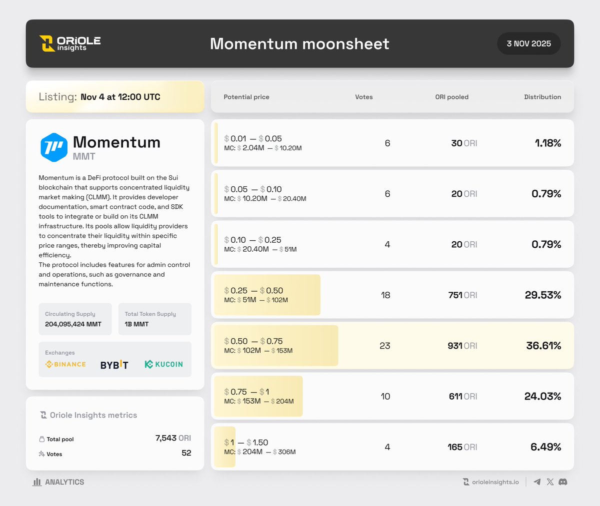 OrioleInsights's tweet photo. 🟡  @MMTFinance $MMT TGE info &amp; #MOONSHEET

🔮 @OrioleInsights predictors believe that the $MMT initial price will be in the $0.50 - $0.75 range with a Market cap of $102M - $153M! https://t.co/WPRHmjza4U