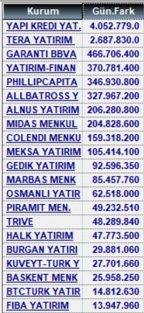3 Kasım alan satanlar ve para giriş çıkışları

#xu100 #garan #kozal #eregl #sasa #sise #arclk #mgros #pekgy #tehol #kchol #petkm #ieyho