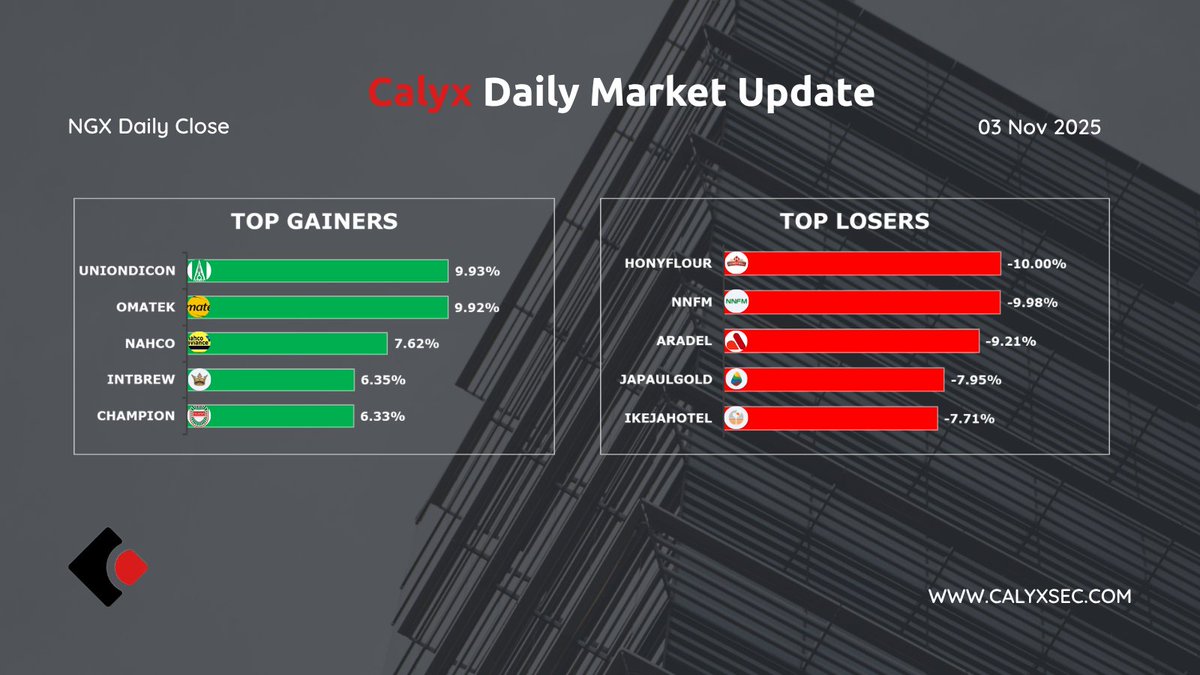 Calyx_Sec's tweet photo. NGX Daily Update (3rd Nov 2025)

📊Top Volume: #UBA • #ASOSAVINGS

📈Top Gainer: #UNIONDICON +9.93%

📉Top loser: #HONYFLOUR -10%

Your success is our focus. Follow Calyx Securities for clarity that drives results.

#CalyxInsights #NGX #DailyMarketUpdate #Investing https://t.co/XhZSgeDdpe