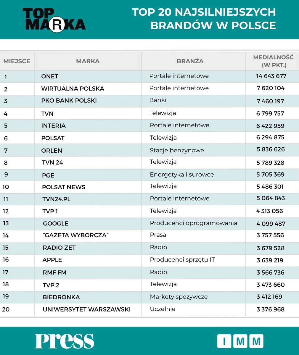 IMMonitoring's tweet image. 📊Badanie #TopMarka2025 przygotowane wspólnie z @PressRedakcja już dostępne!

🔝 Na czele zestawienia @onetpl, @wirtualnapolska i @PKOBP. W czołówce też m.in. @tvn24, @PolsatNewsPL, @GrupaORLEN i @Int_Wydarzenia.

👉 Więcej o badaniu: imm.com.pl/baza-wiedzy/ak…