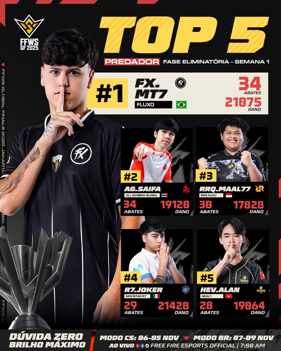 FFesportsBR's tweet image. 🔥 O BRABO TÁ ON! 🔥

O @fluxo_mt7 é o TOP 1 no Mundial de Free Fire na primeira semana! 🇧🇷

O brasileiro mostrou que tá com o dedo afiado e segue representando o Brasil no topo! 💪💚💛

#FFWS #FreeFire #FFWSGF2025