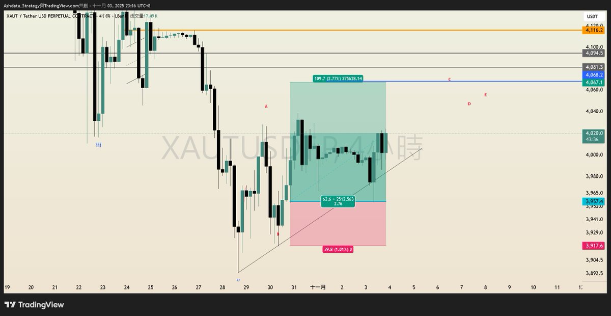 Wat shuld I do ? $XAU $XAUT
RWA DAT都是一堆狗屁 唯一留下就是沒啥行情時有個加密黃金可以打