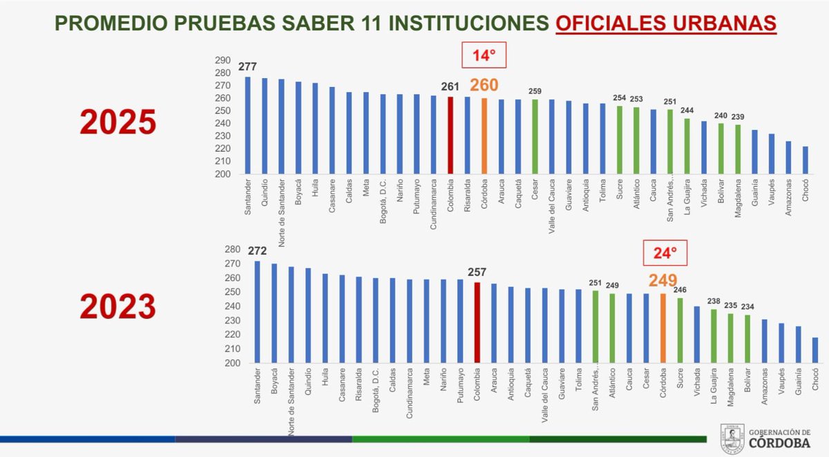 La educación pública en Córdoba está imparable 🚀

Los resultados del <a href="/ICFEScol/">Icfes</a> 2025 confirman un avance histórico de las pruebas Saber 11° desde el 2016 para nuestro departamento:

- Promedio instituciones oficiales urbanas: 260 puntos. 
- Promedio instituciones oficiales