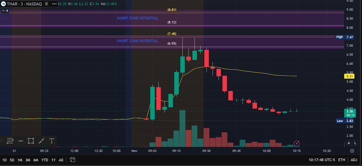 BacksideTrader's tweet image. $THAR Nice fade from the short zone. 🎯