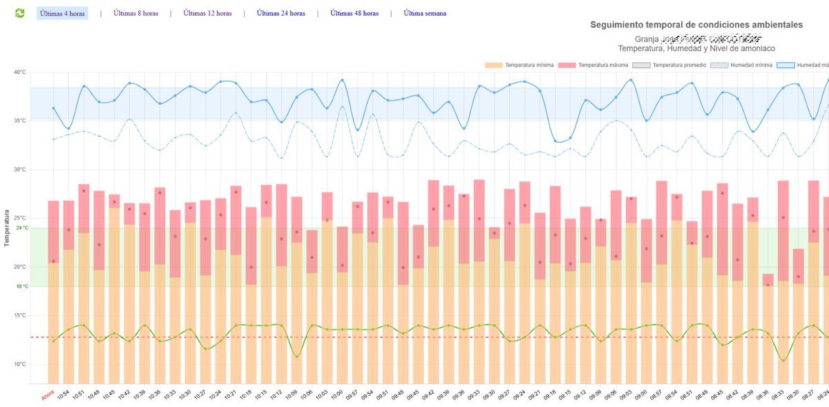 _Sicatt's tweet image. ESTAMOS CUMPLIENDO 12 AÑOS..

Con el estimulante objetivo de ayudar a ser más rentables y eficientes a los avicultores.

Hoy, en camino de presentar un nuevo módulo de monitoreo de temperatura, Humedad y Gases en los galpones, potente y sobre todo, accesible para los avicultores.