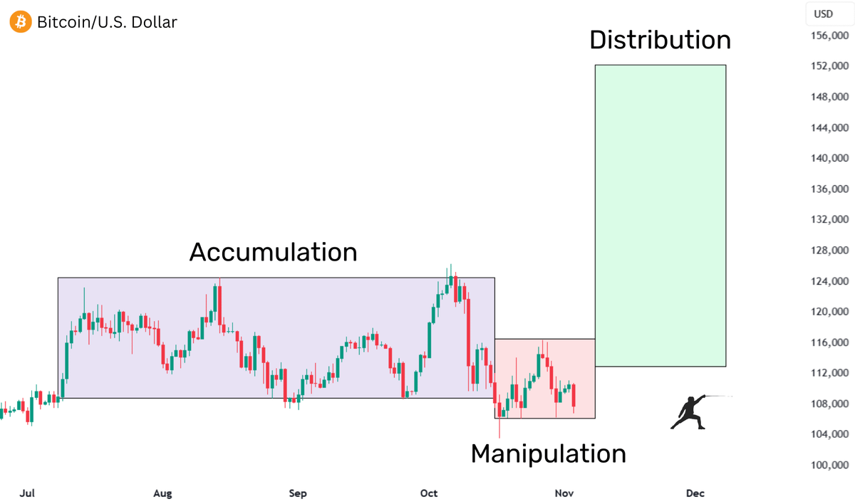 Is the manipulation phase ending soon?