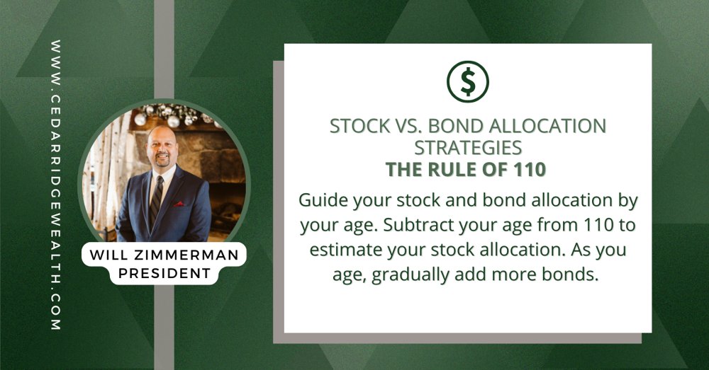 CedarWealth's tweet photo. As you age, your investment strategy should evolve. The Rule of 110 helps you adjust your stock and bond mix to match your goals and risk tolerance. #SmartInvesting #RetirementPlanning #CedarRidgeWealth https://t.co/kNA4UjfKHH