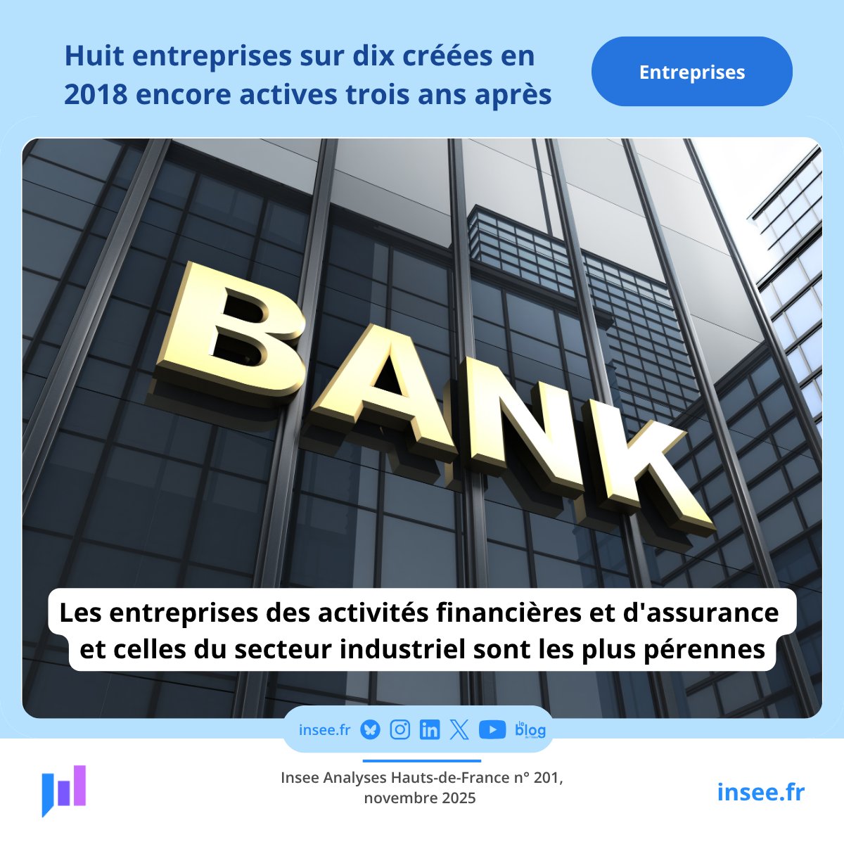 Les entreprises des activités financières et d'assurance et celles du secteur industriel sont les plus pérennes.
Pour en savoir plus : insee.fr/fr/statistique…