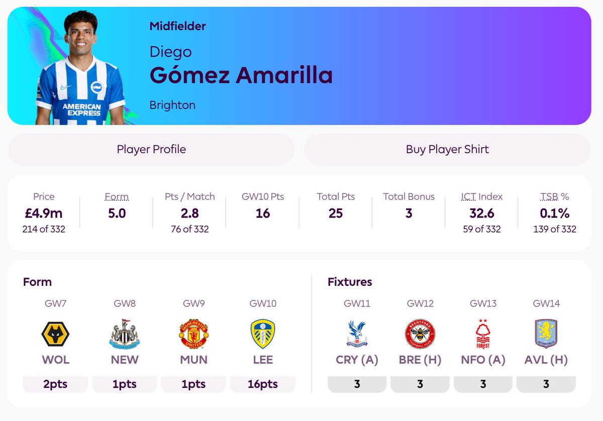 FFScout's tweet image. There&apos;s a new budget midfielder on the scene 💥

⚡ Diego Gómez in GW10:
🔵 4 shots
⚪ 2 goals
🔵 16 FPL points

Just £4.9m 🤩