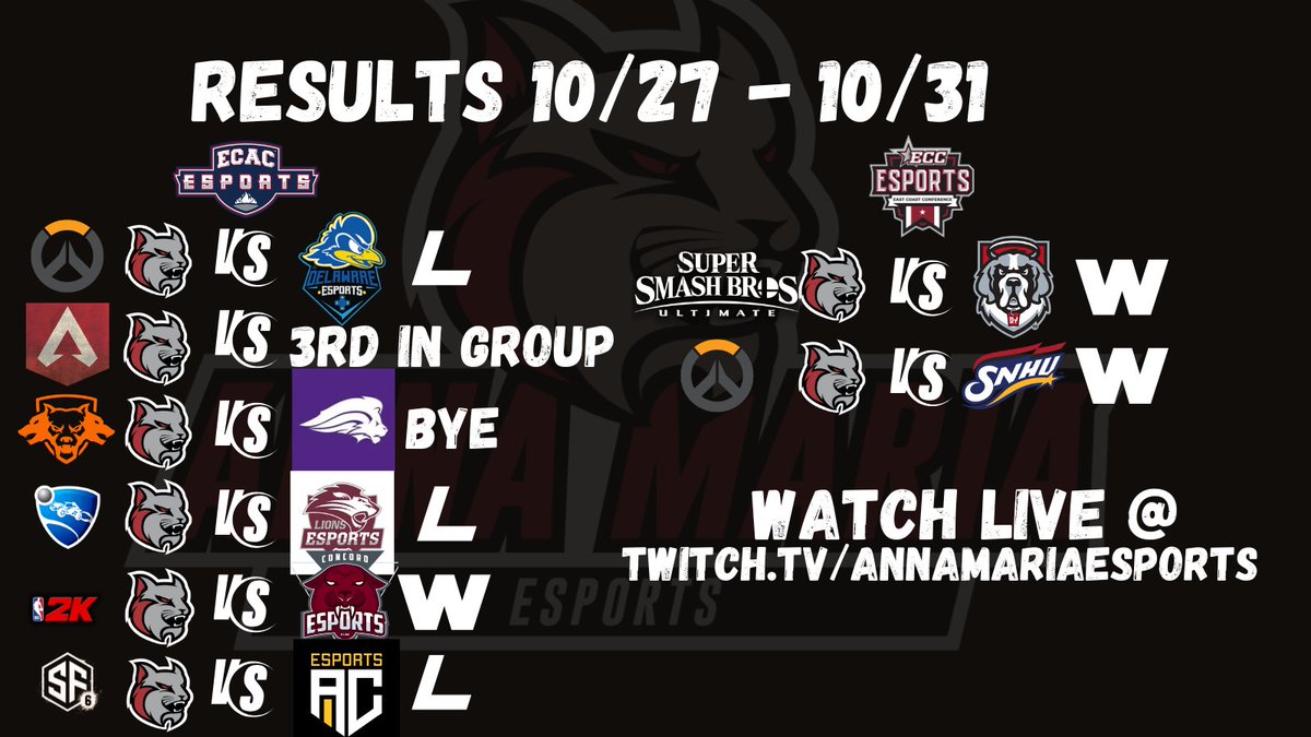 A rare non-winning week for the Amcats, onto the next.

[3W-3L-1B]

#BePerfect 
#GoAMCATS 
#DefendTheDen