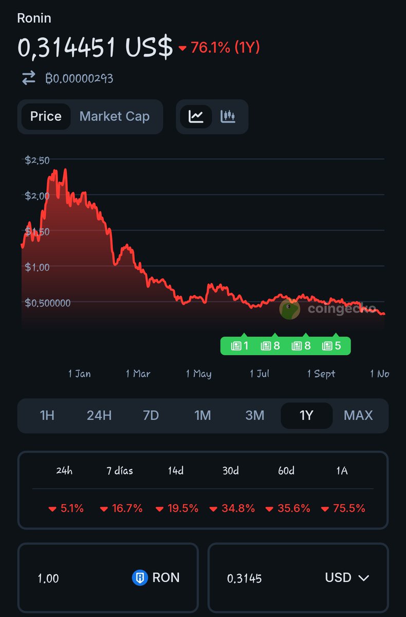 This is just a reflection of the mismanagement that has taken place.

<a href="/Ronin_Network/">Ronin</a> <a href="/SkyMavisHQ/">Sky Mavis</a>
Either you start implementing decent network management, or you won't survive.